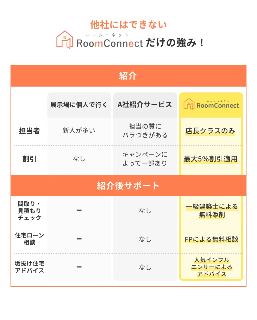 他社にはできないRoomConnectだけの強み！