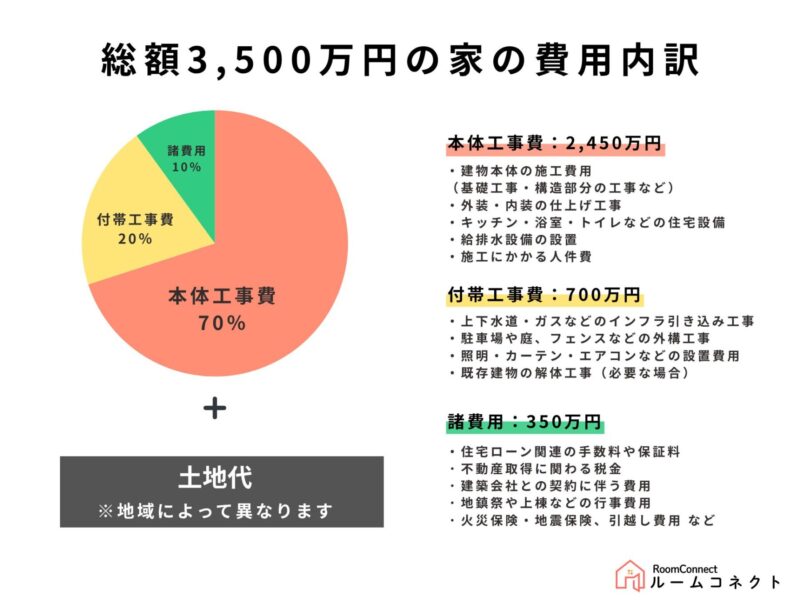 総額3,500万円の家の費用