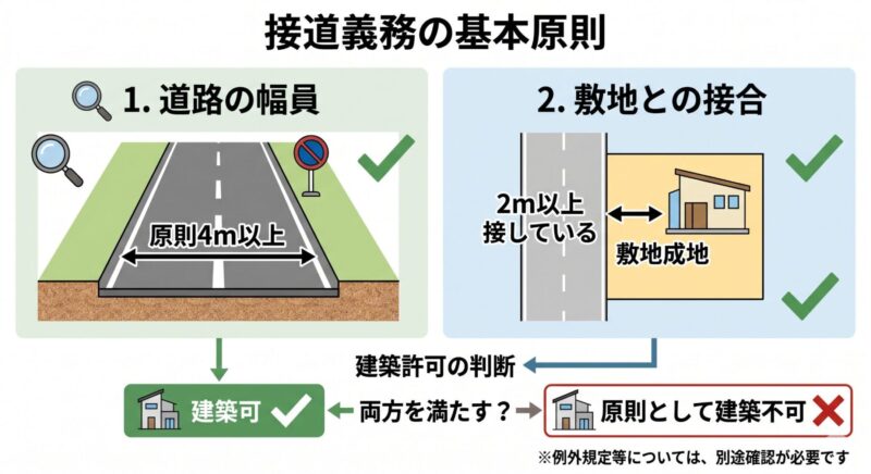 接道義務